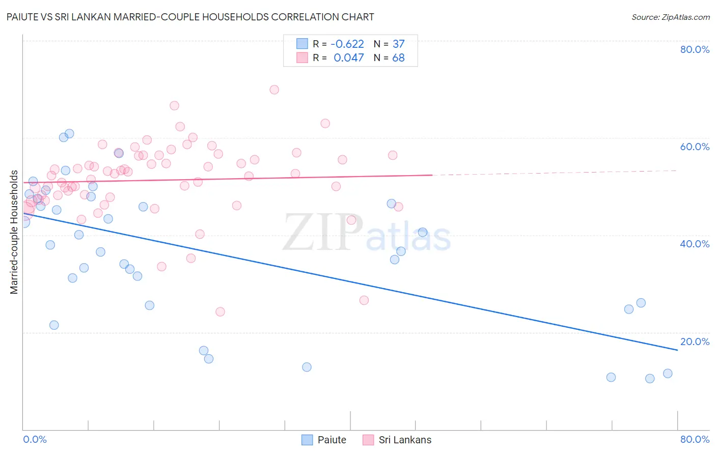 Paiute vs Sri Lankan Married-couple Households