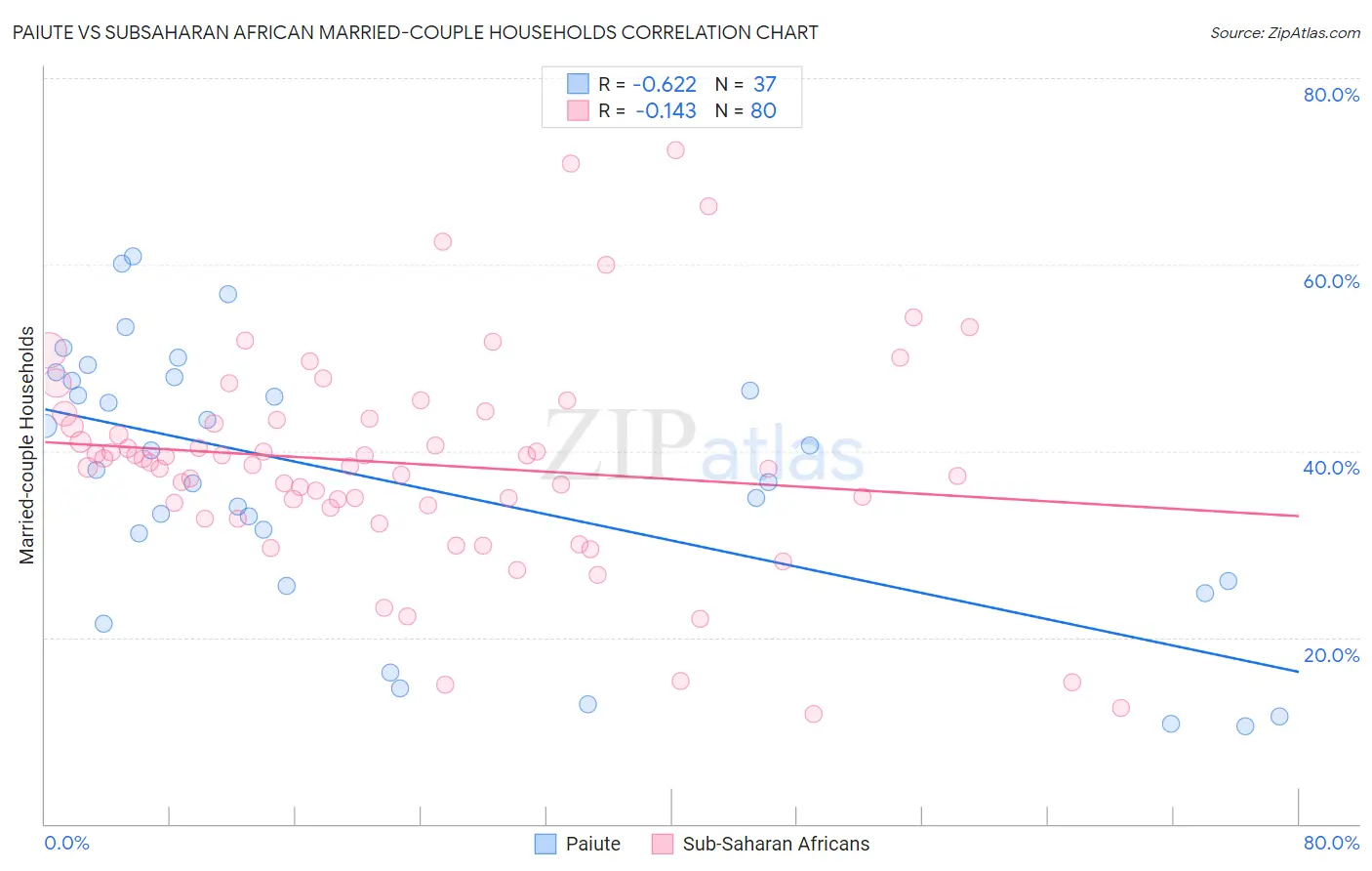 Paiute vs Subsaharan African Married-couple Households