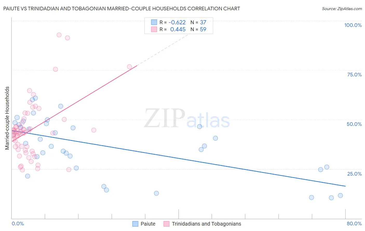 Paiute vs Trinidadian and Tobagonian Married-couple Households