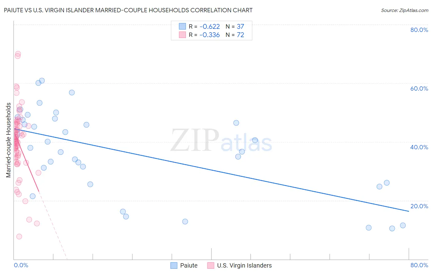 Paiute vs U.S. Virgin Islander Married-couple Households