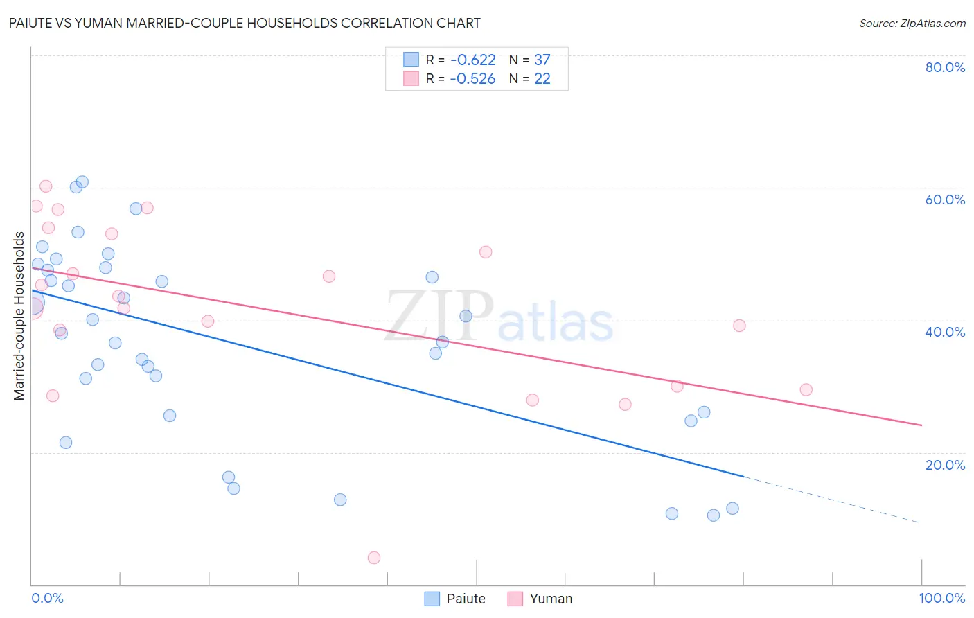 Paiute vs Yuman Married-couple Households