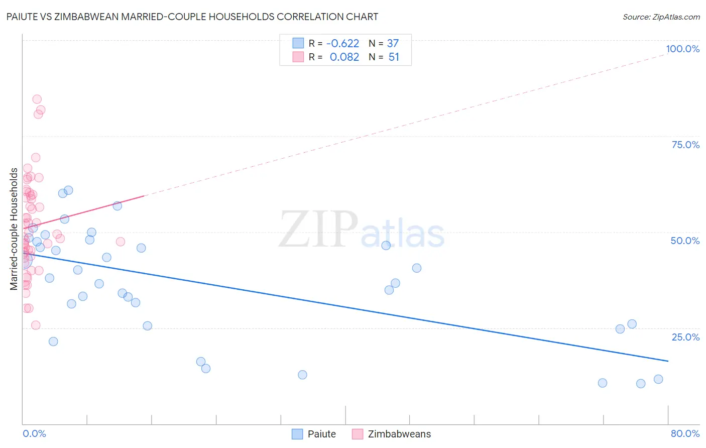 Paiute vs Zimbabwean Married-couple Households