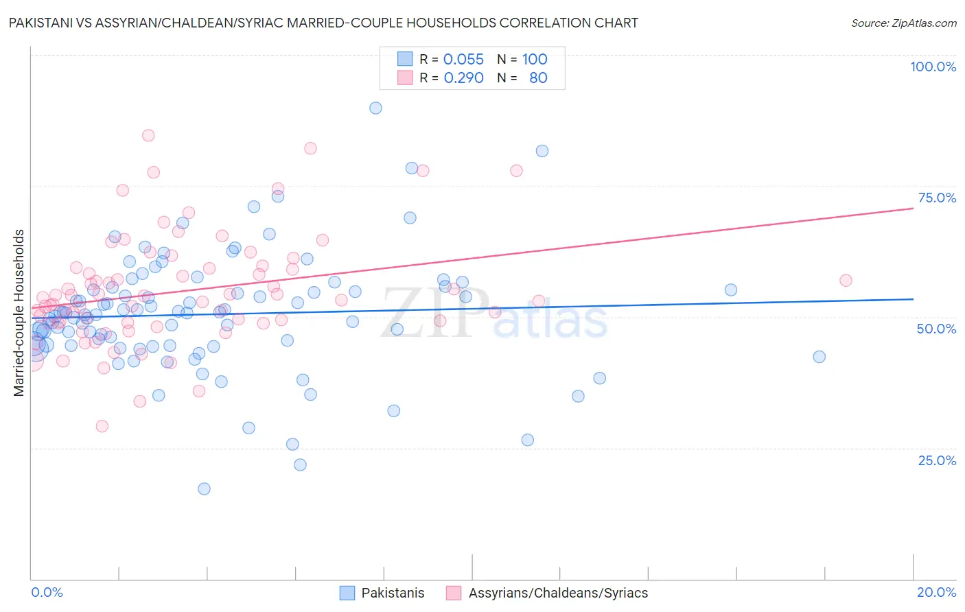 Pakistani vs Assyrian/Chaldean/Syriac Married-couple Households