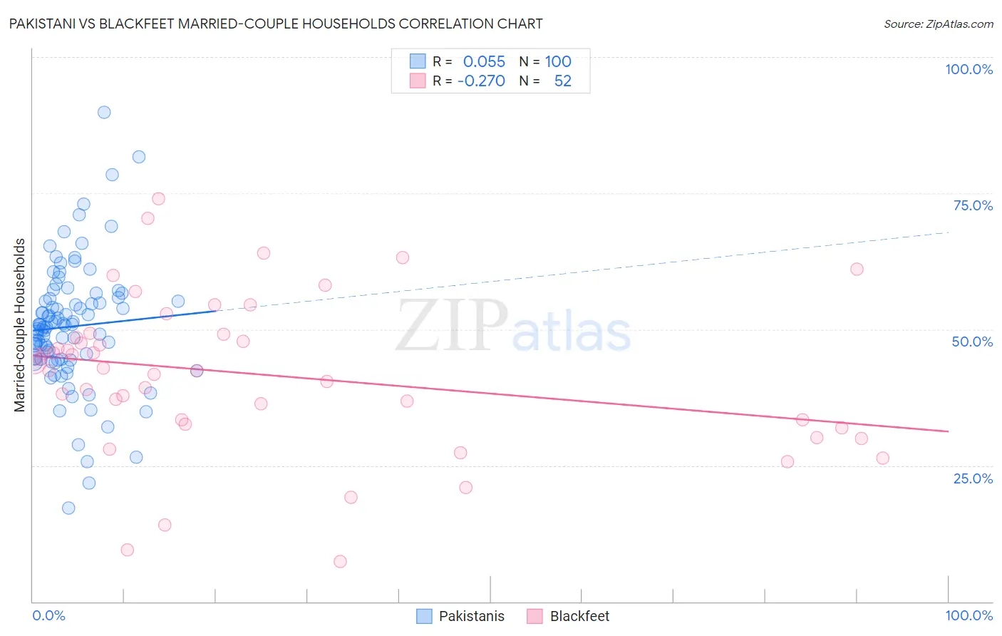 Pakistani vs Blackfeet Married-couple Households