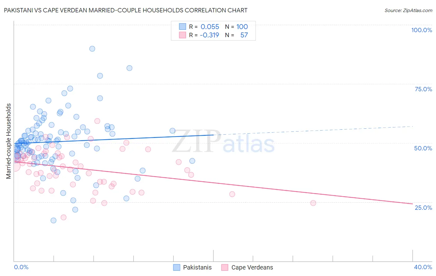 Pakistani vs Cape Verdean Married-couple Households