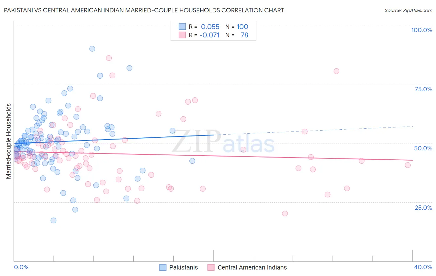 Pakistani vs Central American Indian Married-couple Households