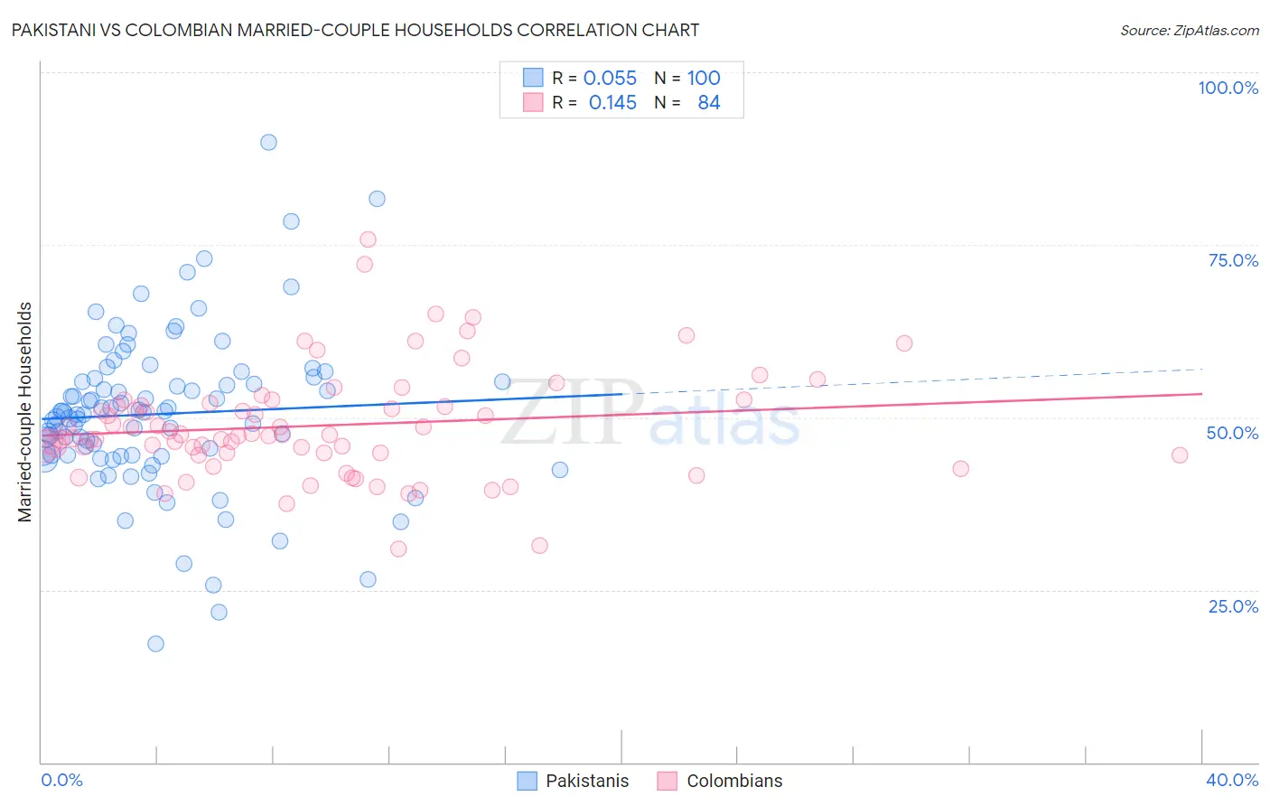 Pakistani vs Colombian Married-couple Households