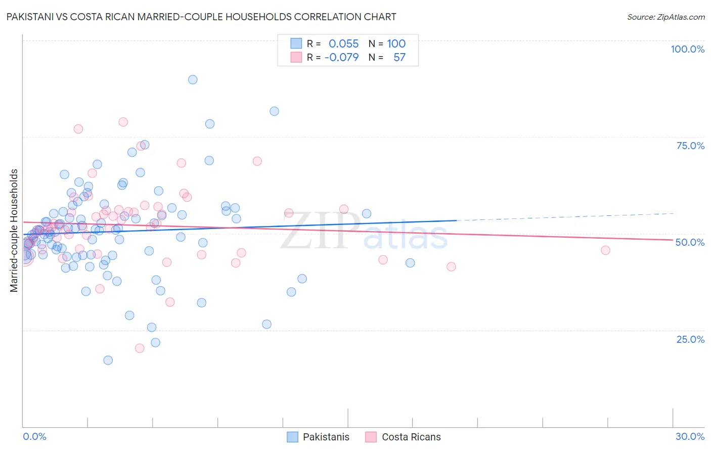 Pakistani vs Costa Rican Married-couple Households