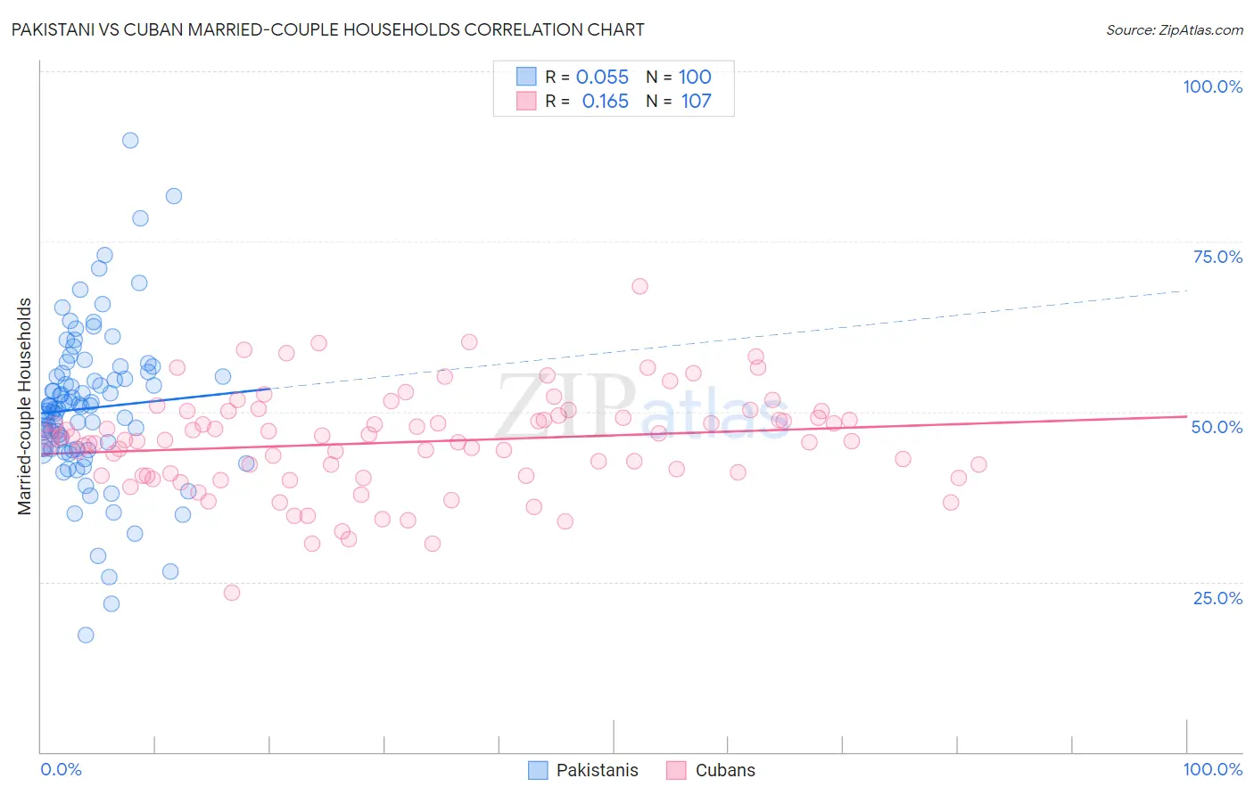 Pakistani vs Cuban Married-couple Households