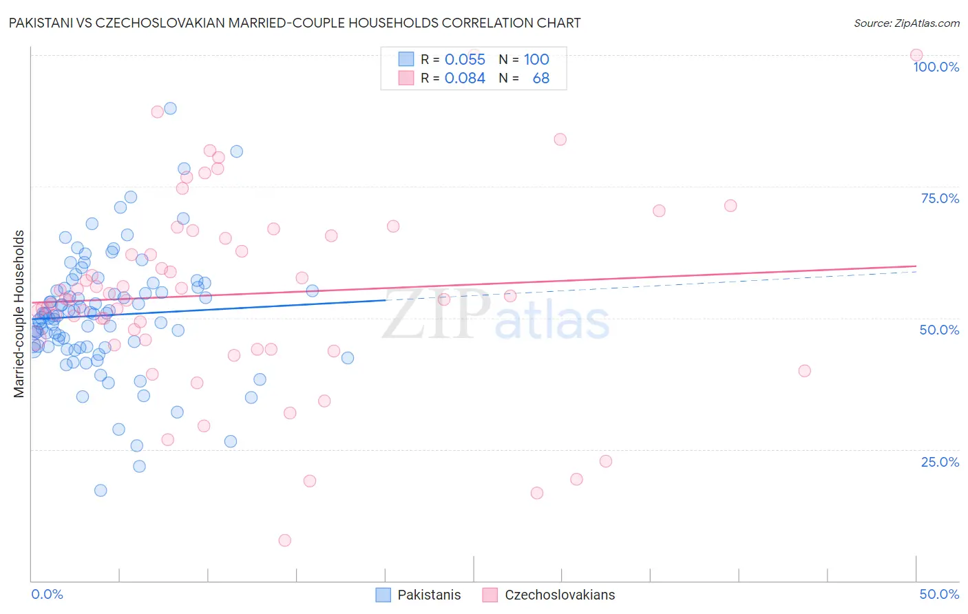 Pakistani vs Czechoslovakian Married-couple Households