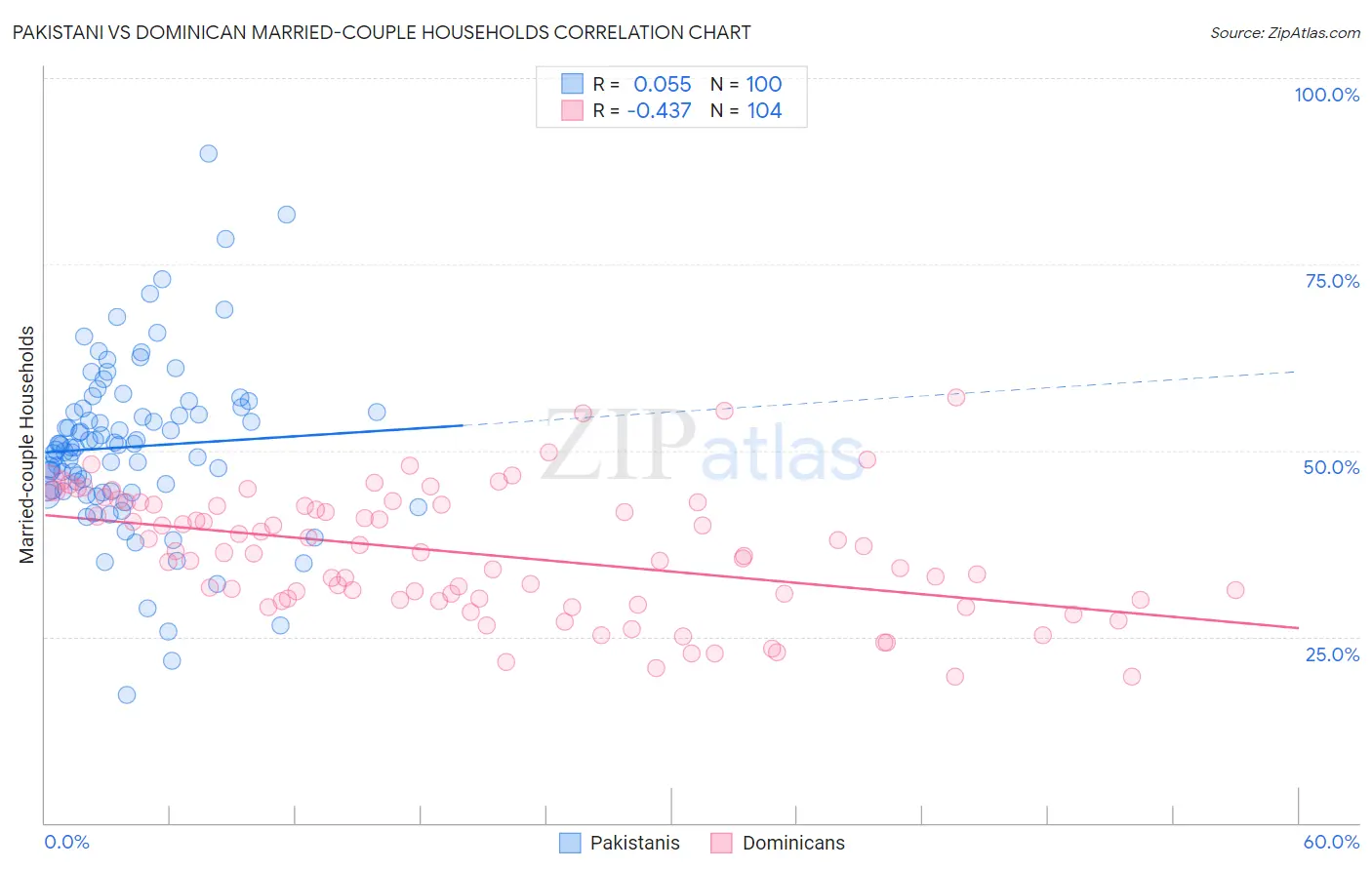 Pakistani vs Dominican Married-couple Households