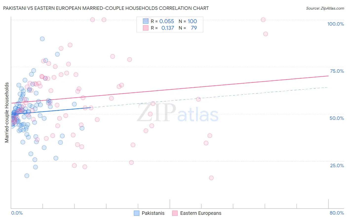 Pakistani vs Eastern European Married-couple Households