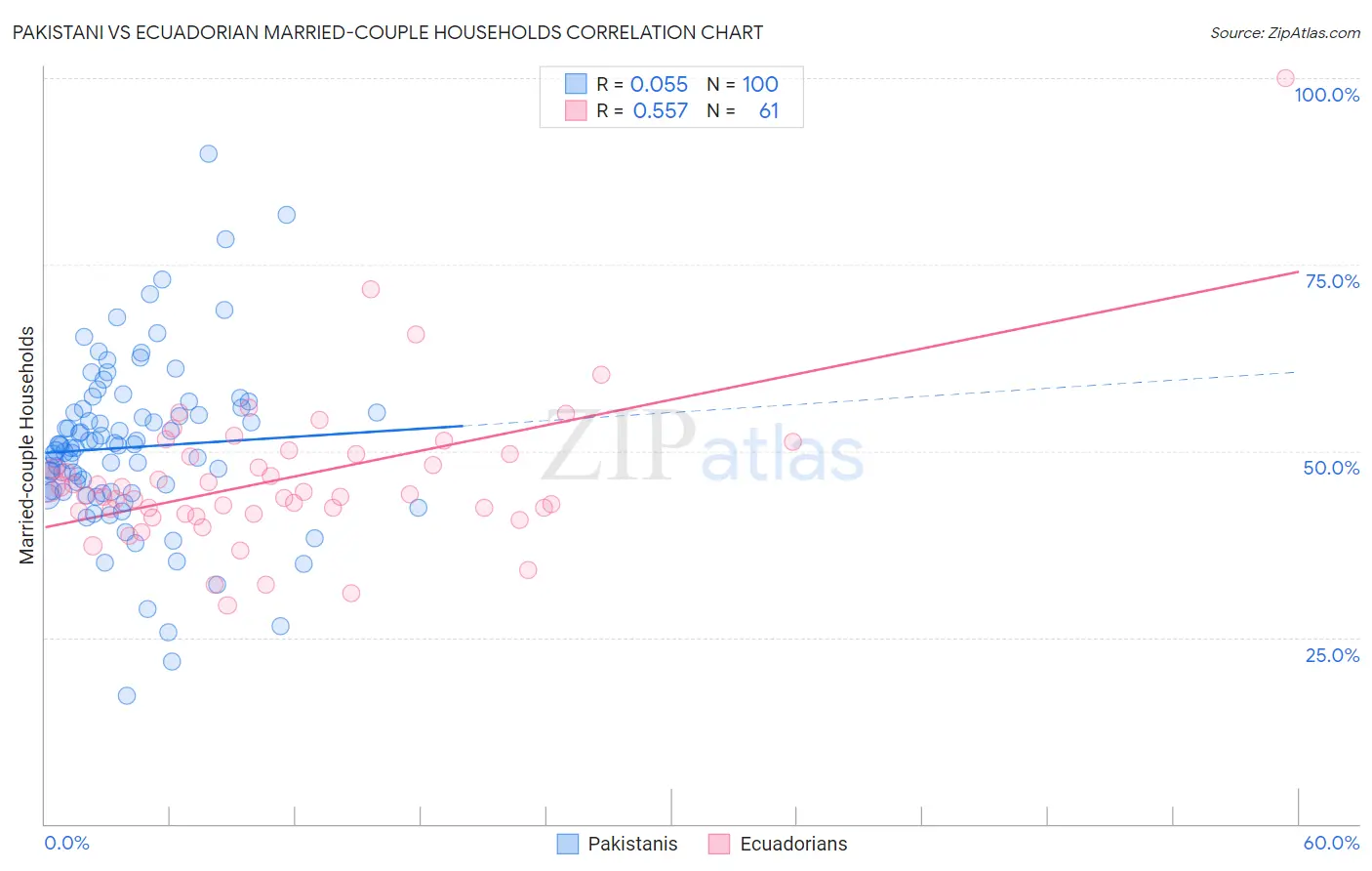 Pakistani vs Ecuadorian Married-couple Households