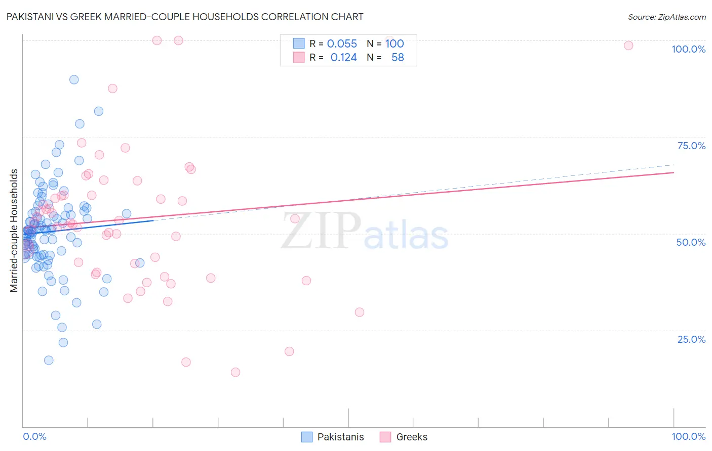 Pakistani vs Greek Married-couple Households