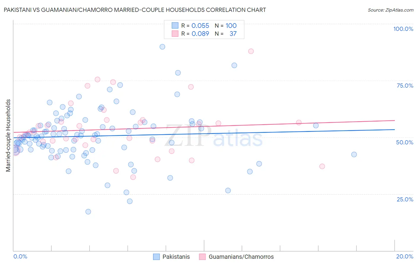 Pakistani vs Guamanian/Chamorro Married-couple Households