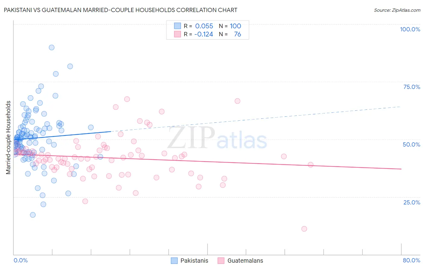 Pakistani vs Guatemalan Married-couple Households