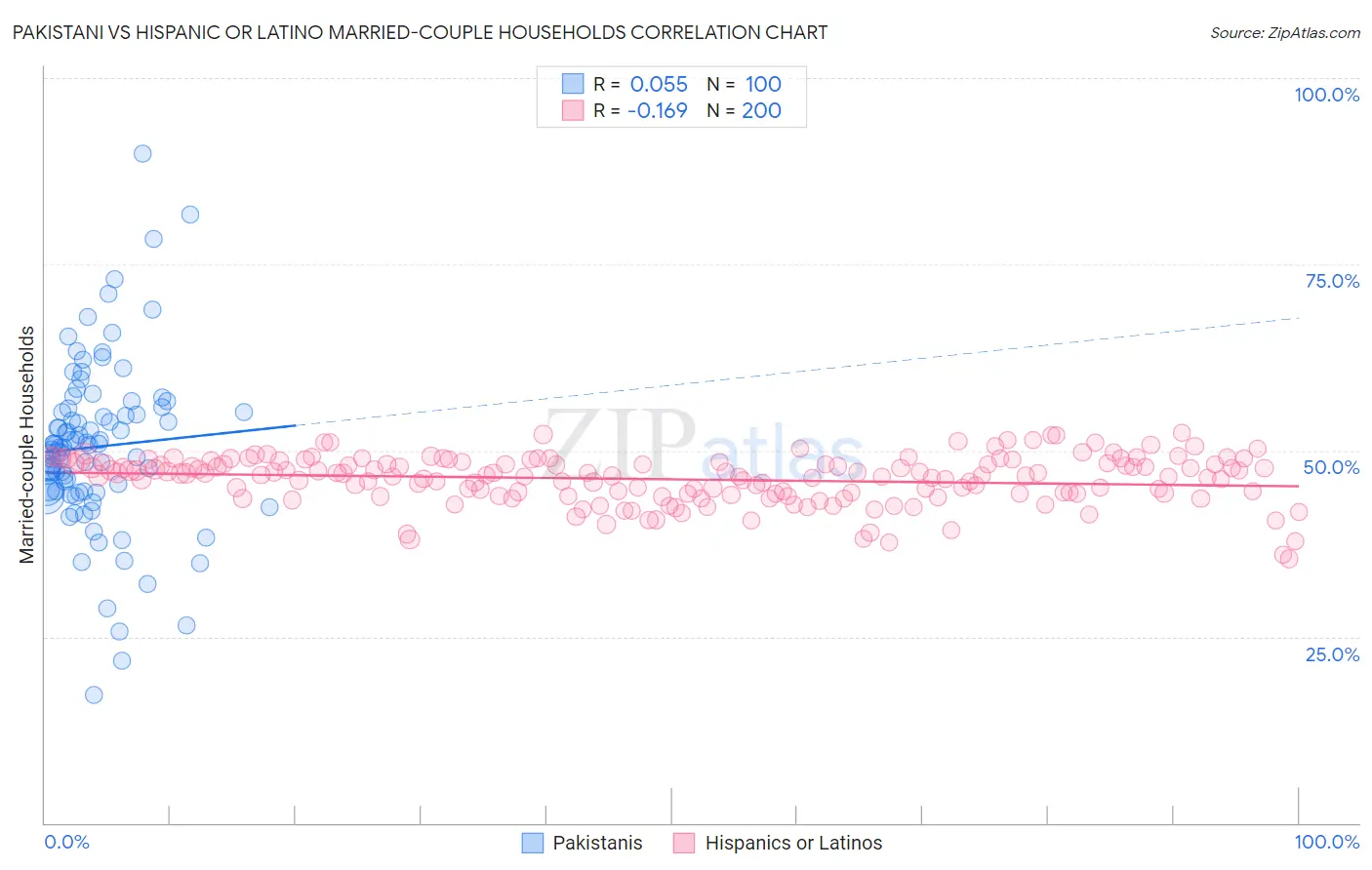 Pakistani vs Hispanic or Latino Married-couple Households