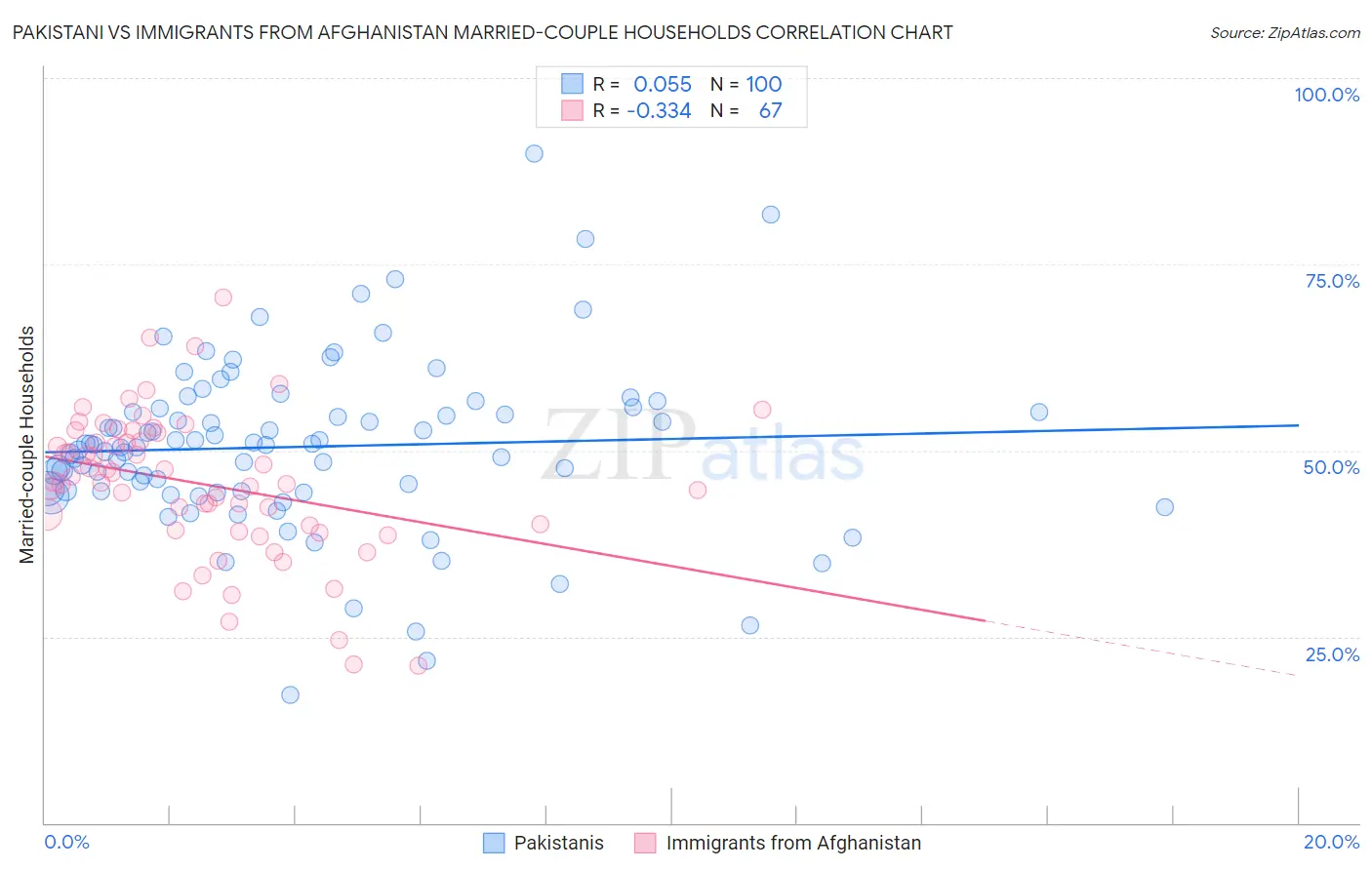 Pakistani vs Immigrants from Afghanistan Married-couple Households
