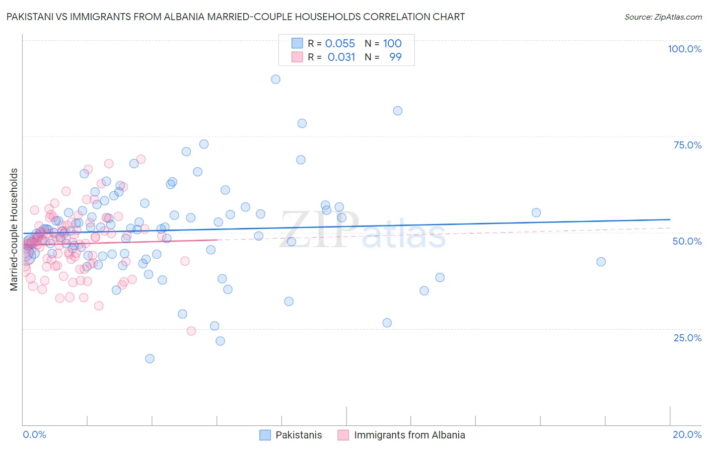 Pakistani vs Immigrants from Albania Married-couple Households