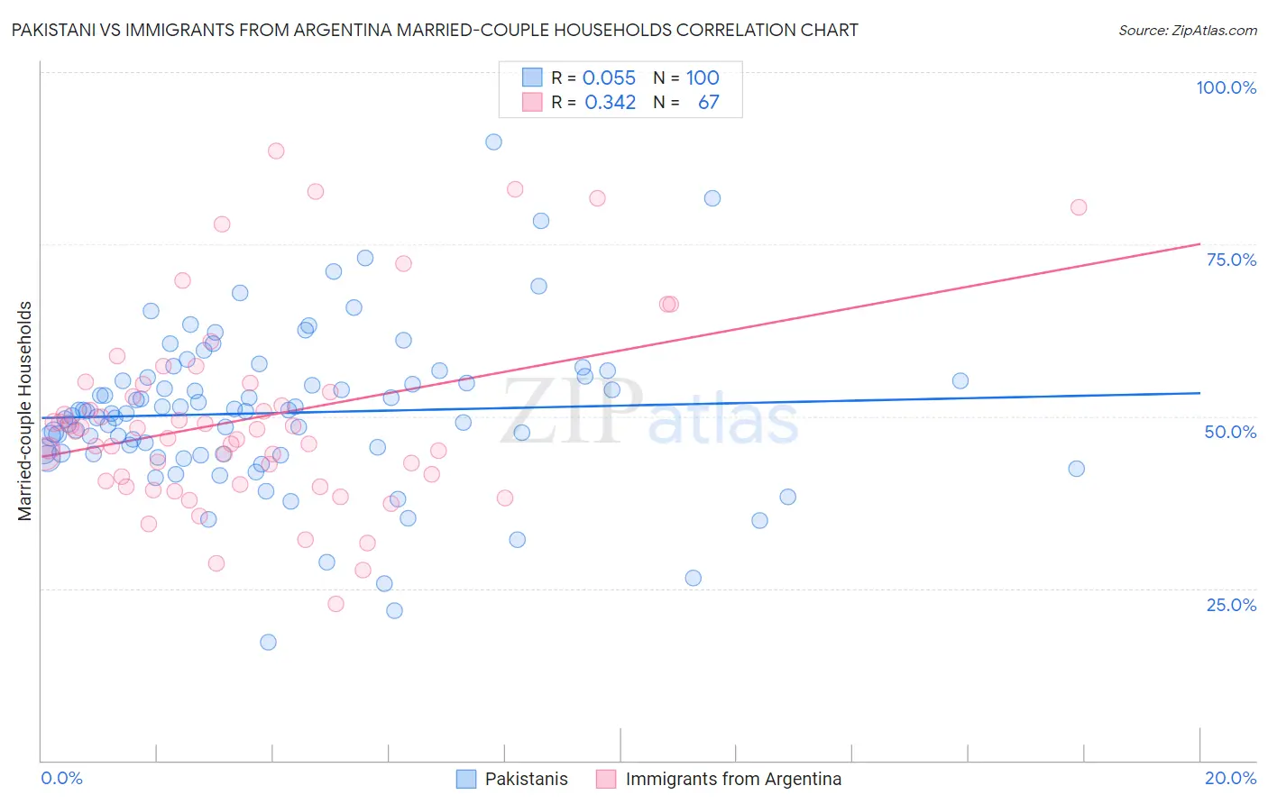 Pakistani vs Immigrants from Argentina Married-couple Households