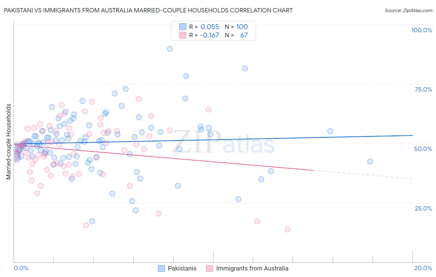 Pakistani vs Immigrants from Australia Married-couple Households