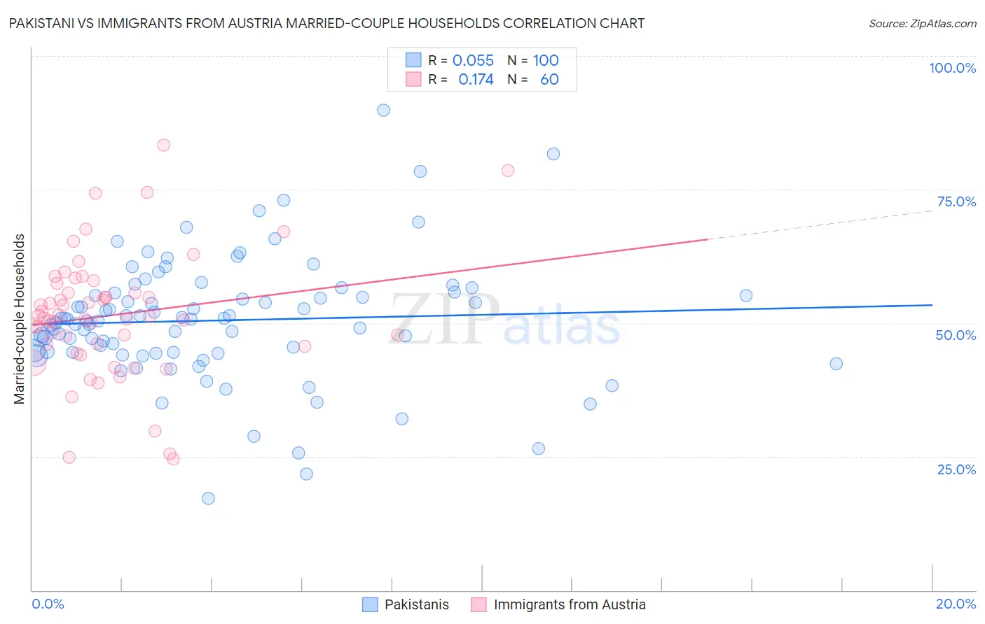 Pakistani vs Immigrants from Austria Married-couple Households