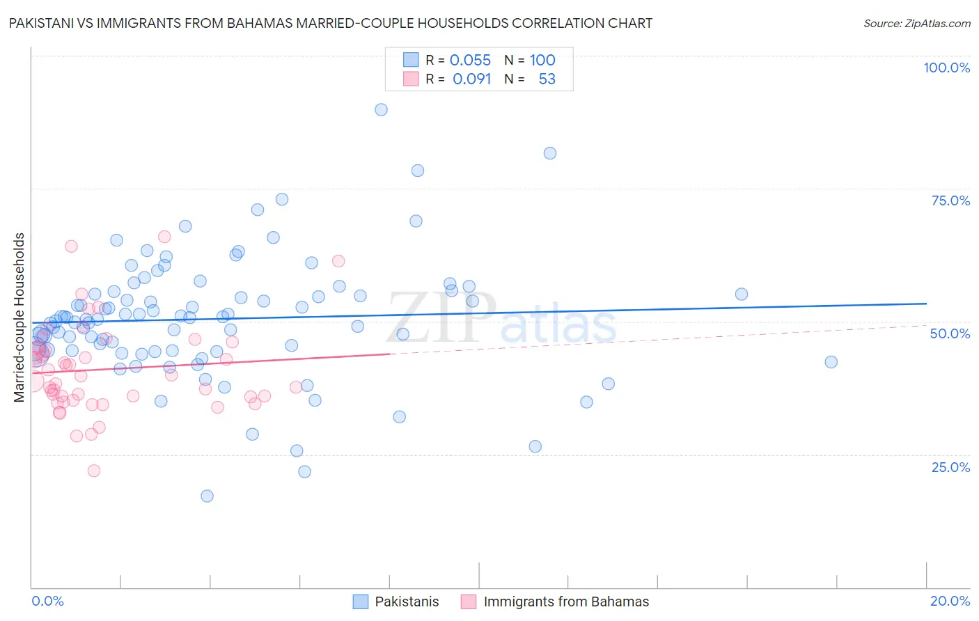 Pakistani vs Immigrants from Bahamas Married-couple Households