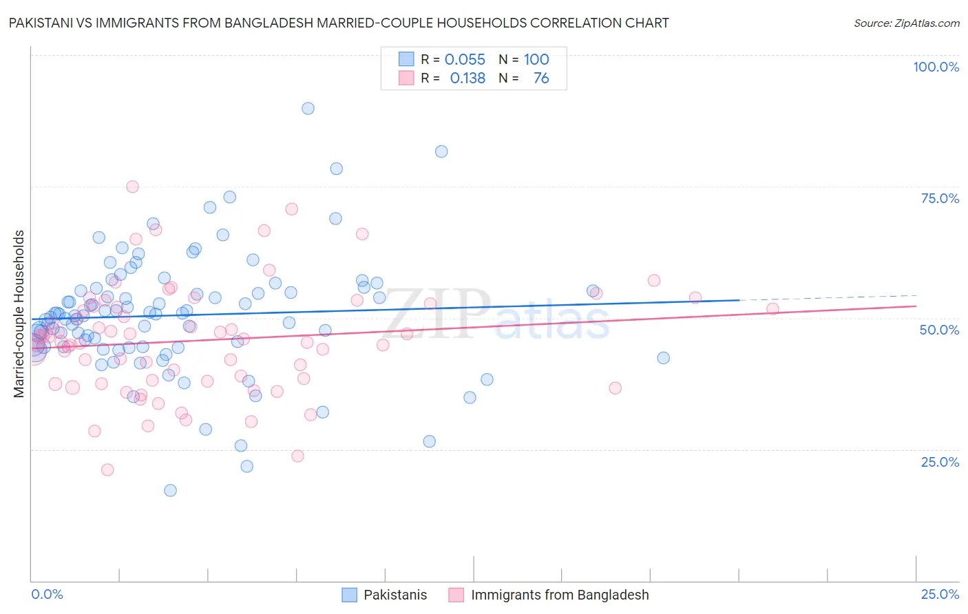 Pakistani vs Immigrants from Bangladesh Married-couple Households