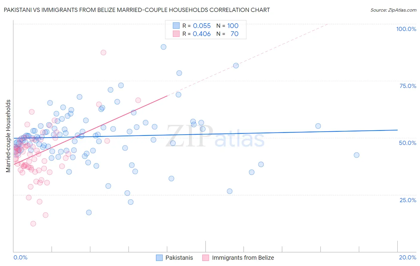 Pakistani vs Immigrants from Belize Married-couple Households