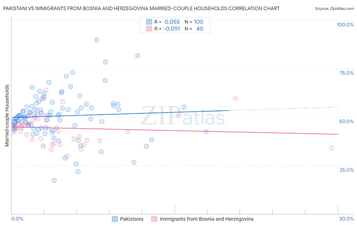 Pakistani vs Immigrants from Bosnia and Herzegovina Married-couple Households