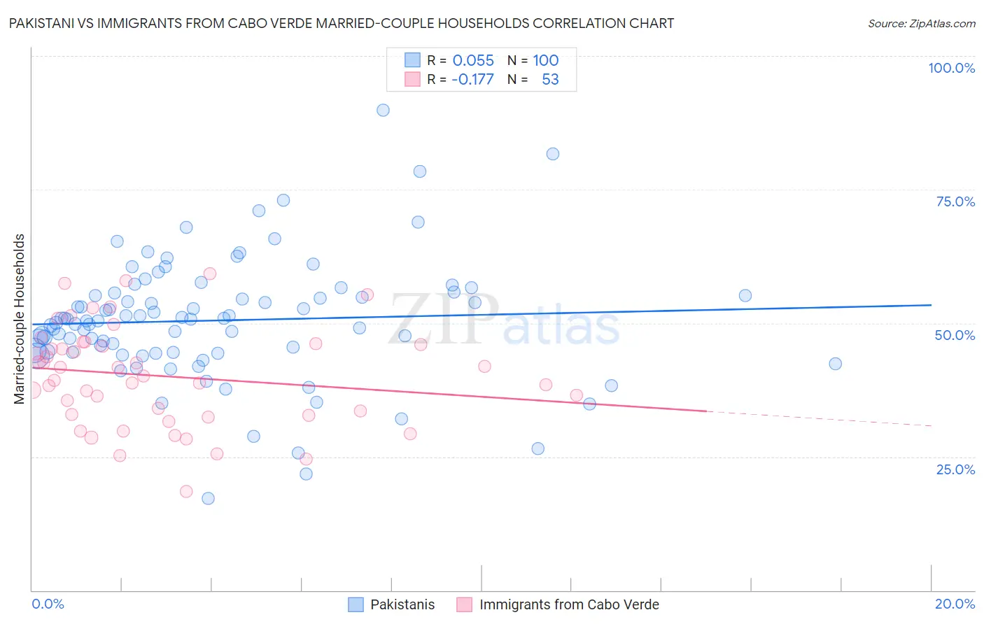 Pakistani vs Immigrants from Cabo Verde Married-couple Households