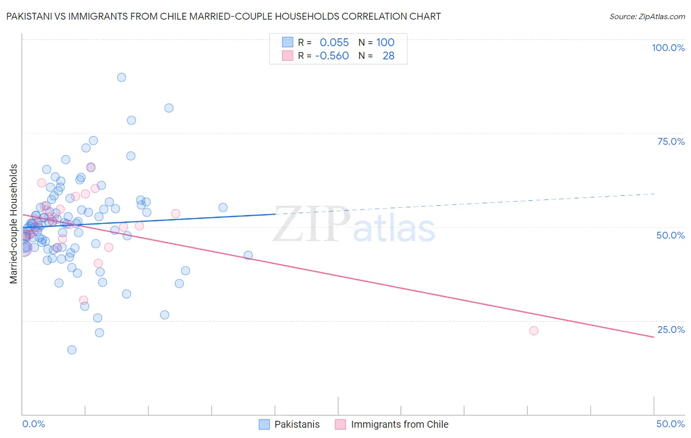 Pakistani vs Immigrants from Chile Married-couple Households