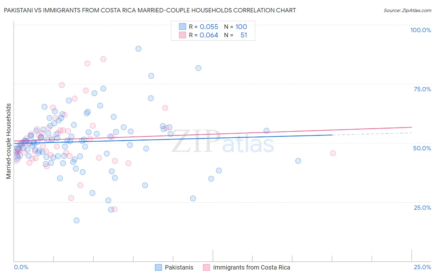 Pakistani vs Immigrants from Costa Rica Married-couple Households