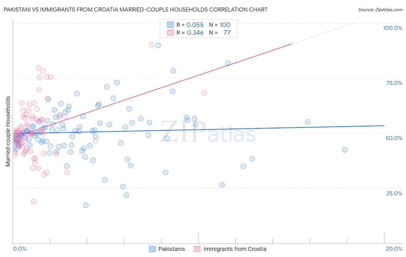 Pakistani vs Immigrants from Croatia Married-couple Households