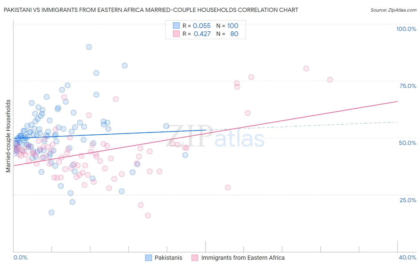 Pakistani vs Immigrants from Eastern Africa Married-couple Households