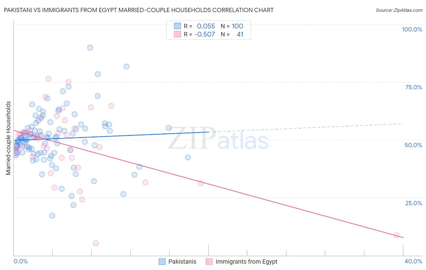 Pakistani vs Immigrants from Egypt Married-couple Households