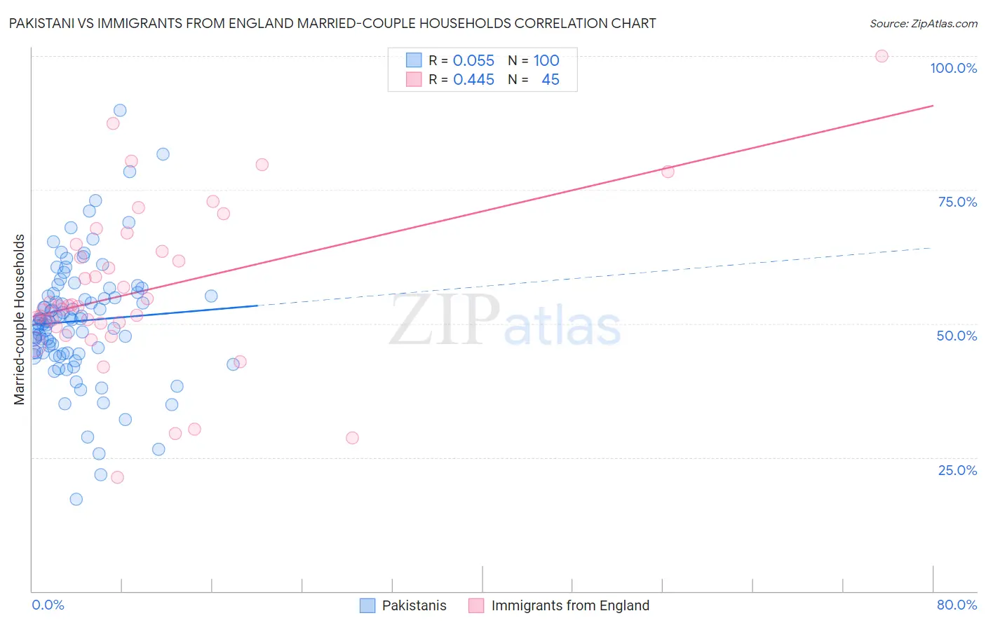 Pakistani vs Immigrants from England Married-couple Households