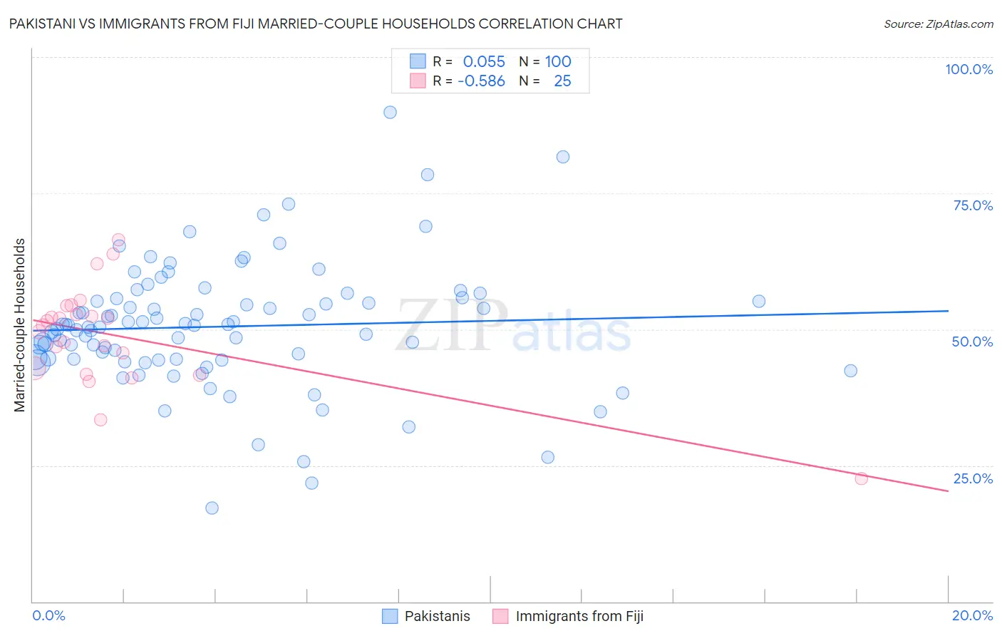 Pakistani vs Immigrants from Fiji Married-couple Households