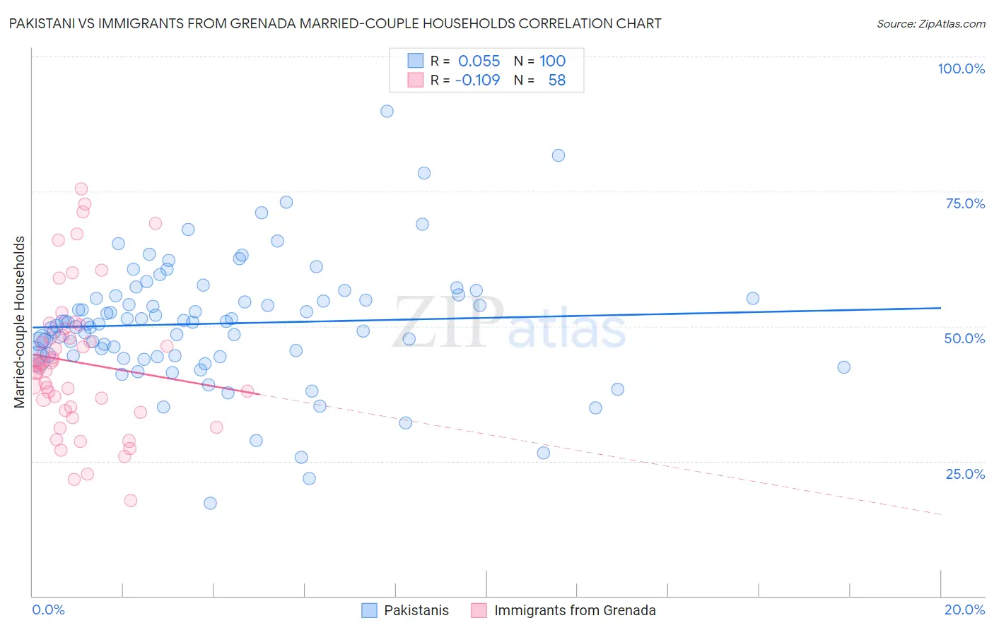 Pakistani vs Immigrants from Grenada Married-couple Households