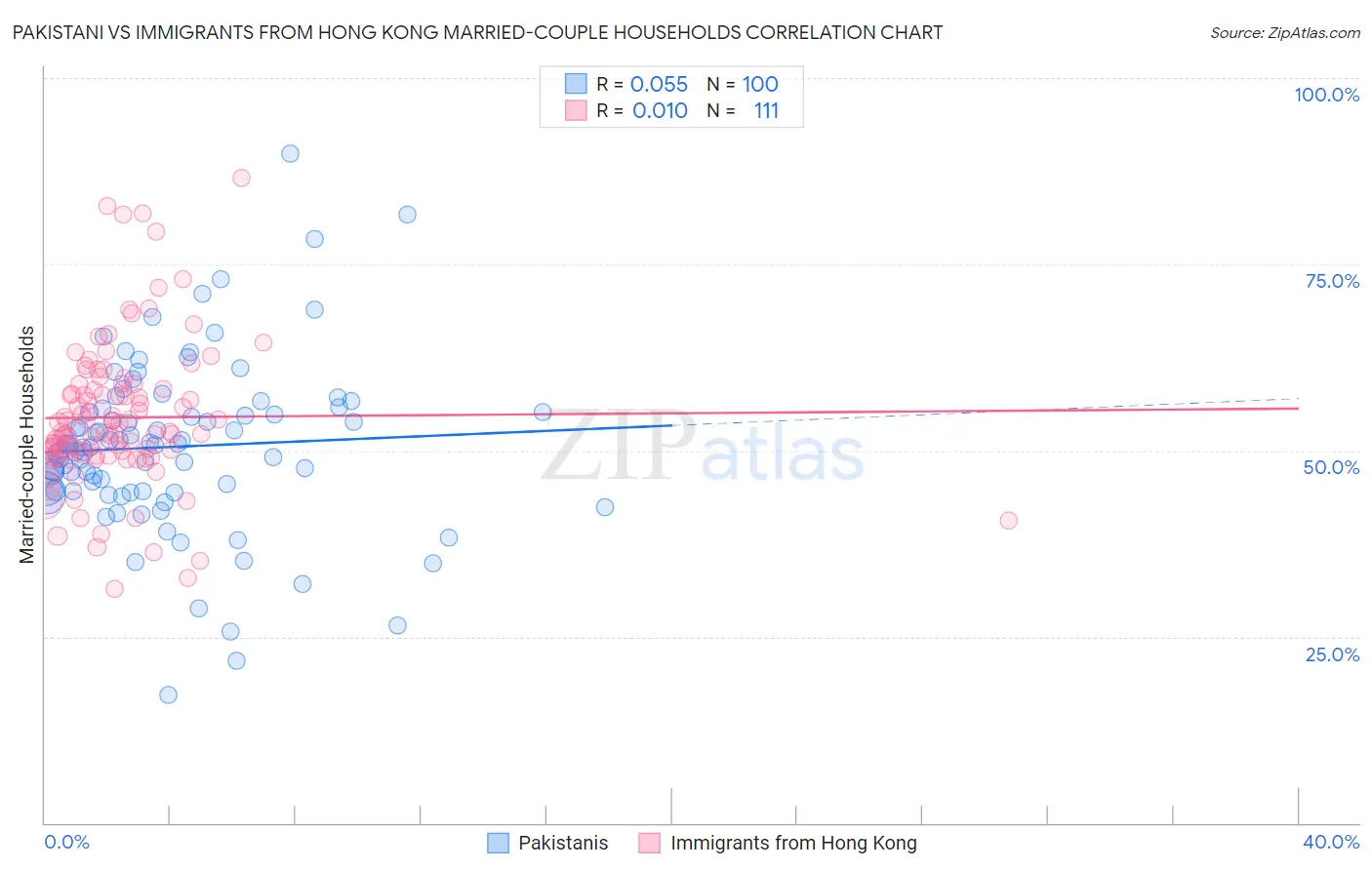 Pakistani vs Immigrants from Hong Kong Married-couple Households