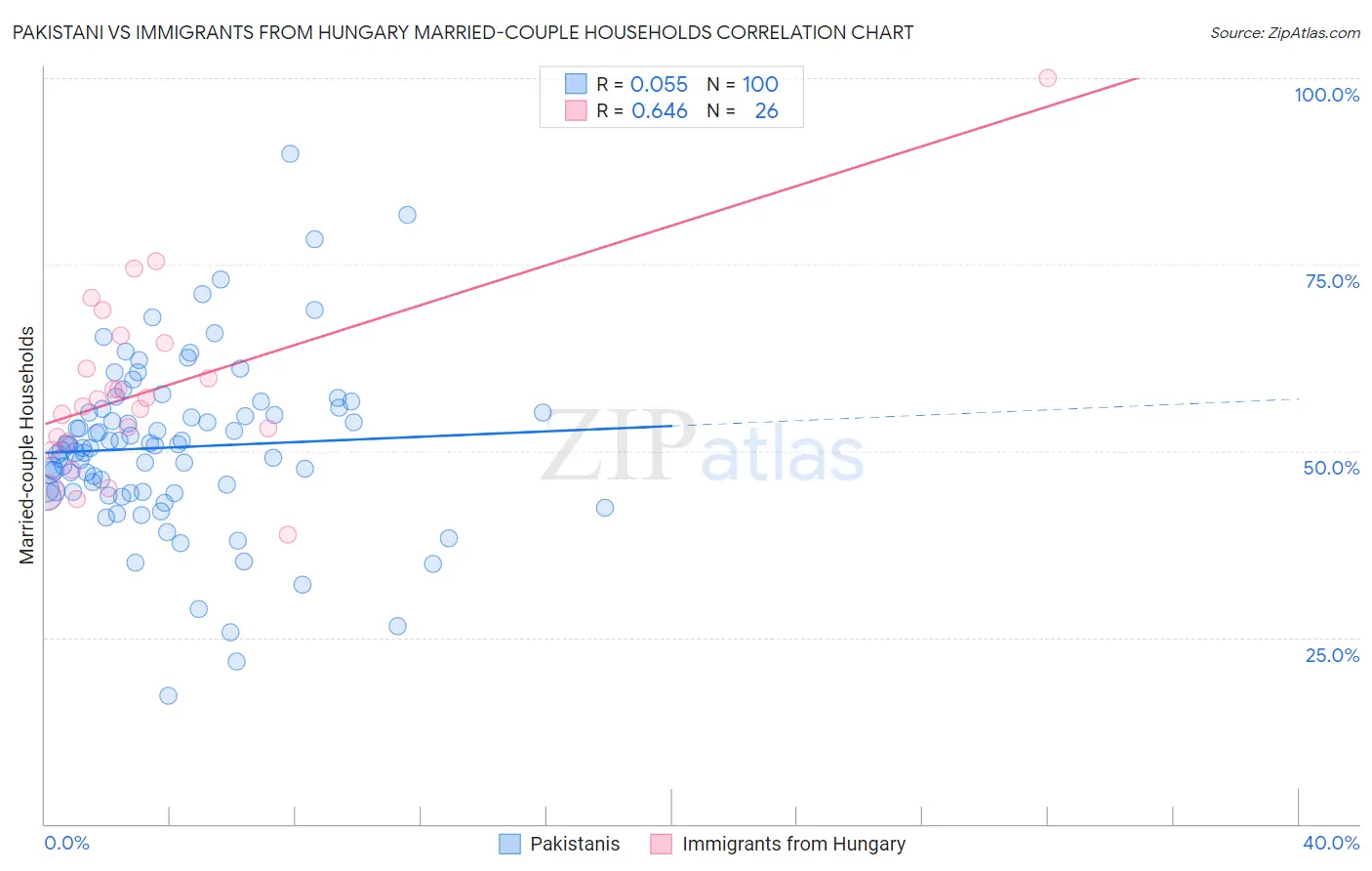Pakistani vs Immigrants from Hungary Married-couple Households