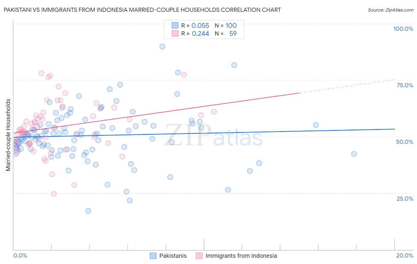 Pakistani vs Immigrants from Indonesia Married-couple Households