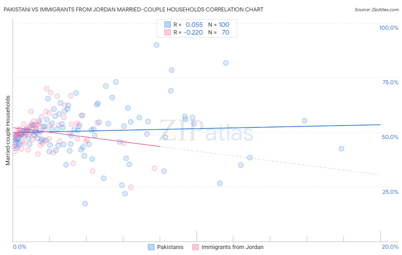 Pakistani vs Immigrants from Jordan Married-couple Households