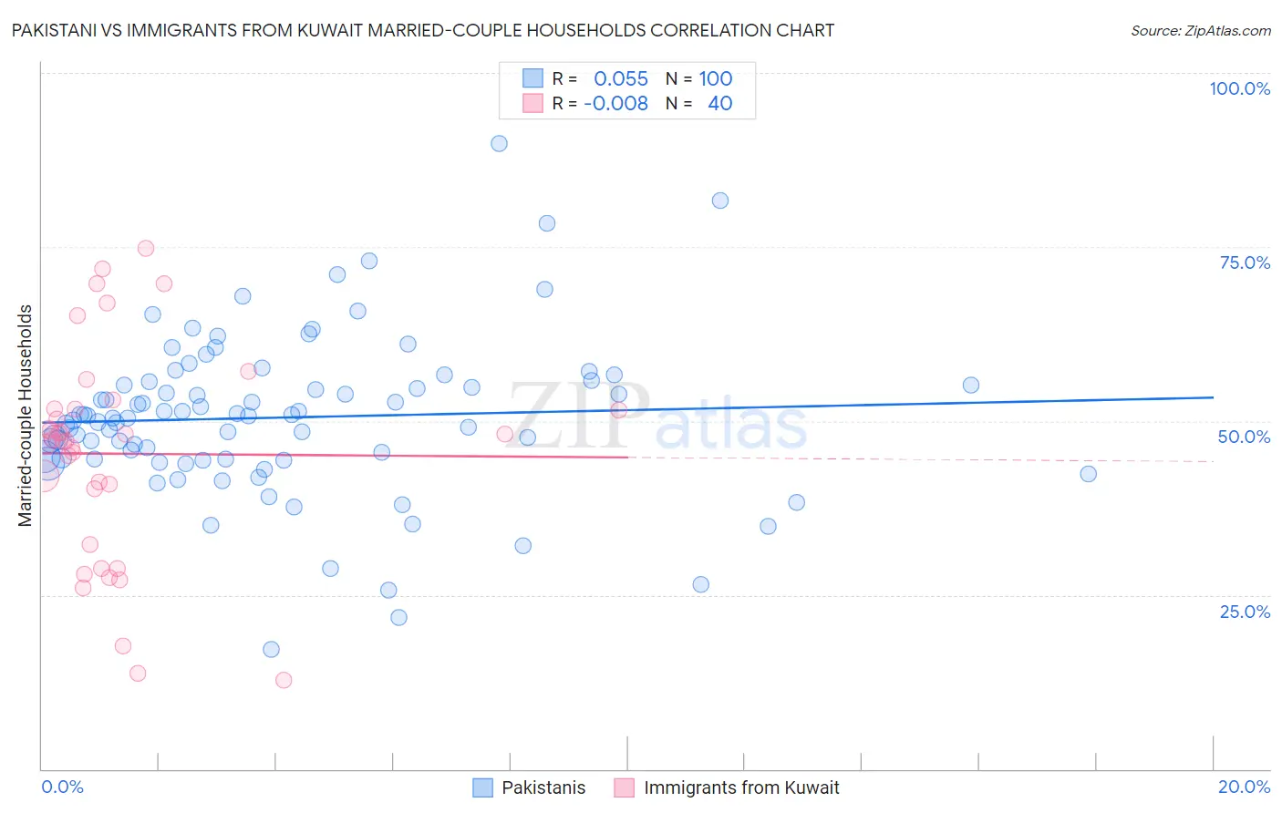 Pakistani vs Immigrants from Kuwait Married-couple Households