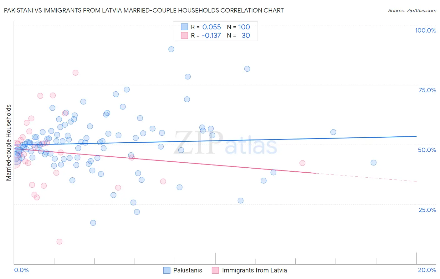 Pakistani vs Immigrants from Latvia Married-couple Households