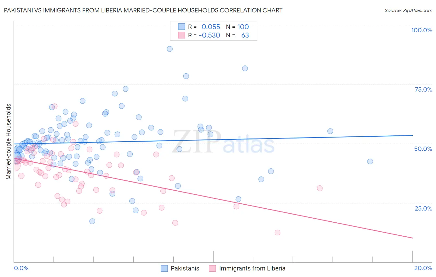 Pakistani vs Immigrants from Liberia Married-couple Households