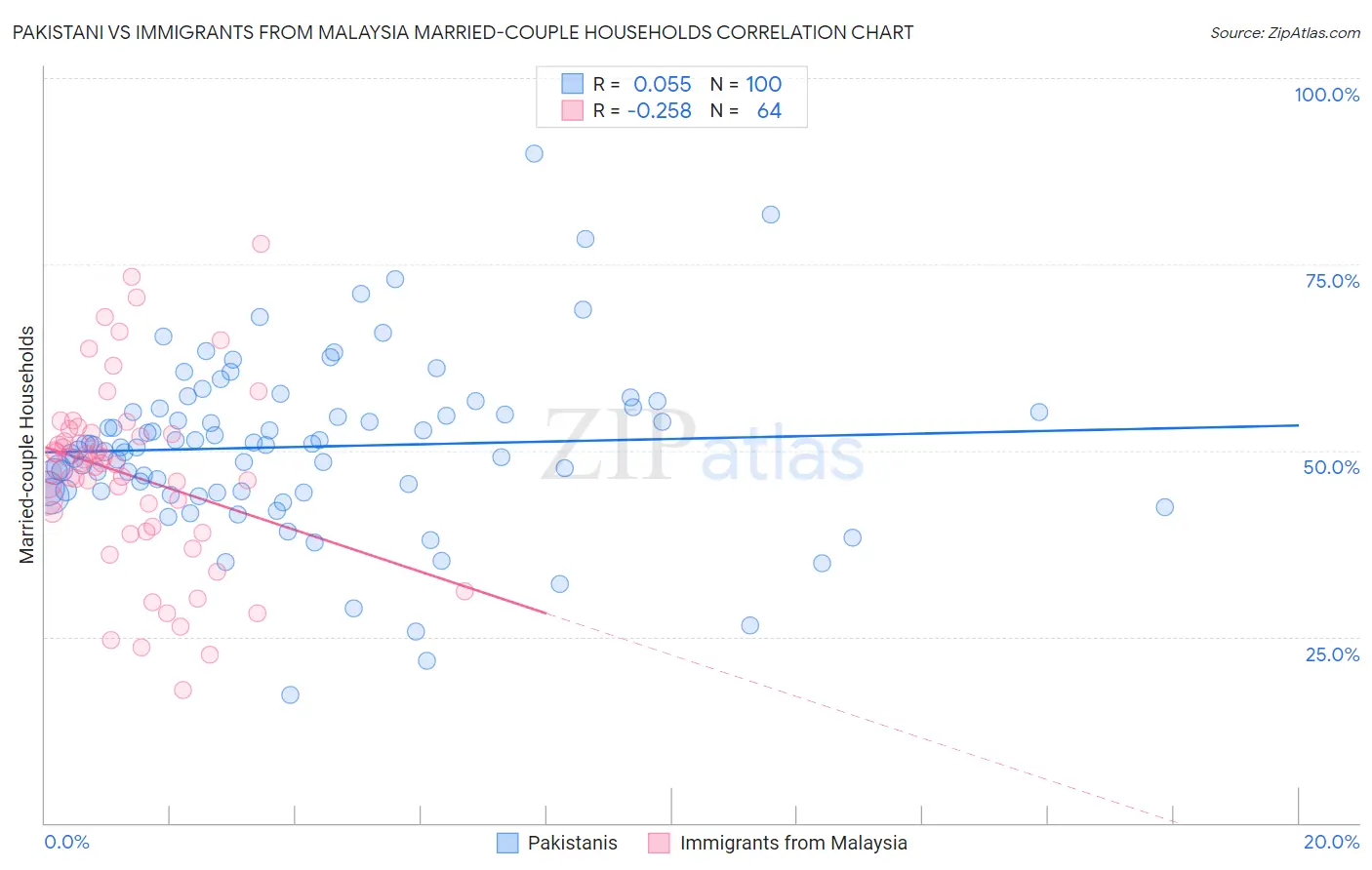 Pakistani vs Immigrants from Malaysia Married-couple Households