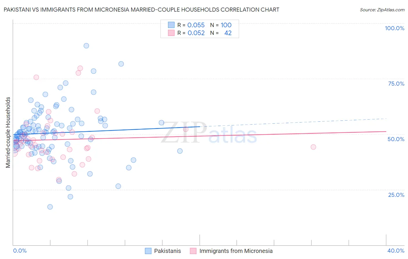 Pakistani vs Immigrants from Micronesia Married-couple Households