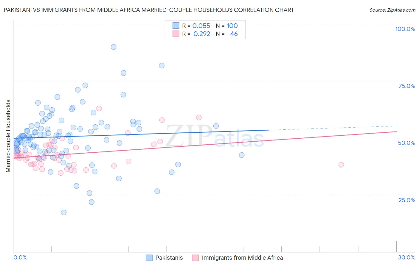 Pakistani vs Immigrants from Middle Africa Married-couple Households