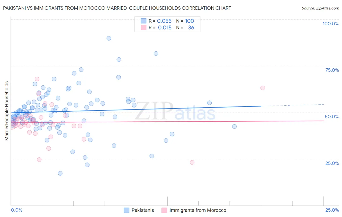 Pakistani vs Immigrants from Morocco Married-couple Households